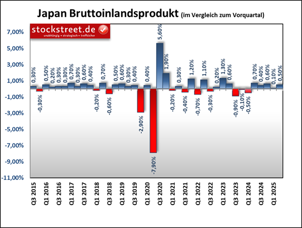 Im Vergleich zum Vorquartal wuchs das Bruttoinlandsprodukt (BIP) in Japan im 2. Quartal 2025 um 0,5 %