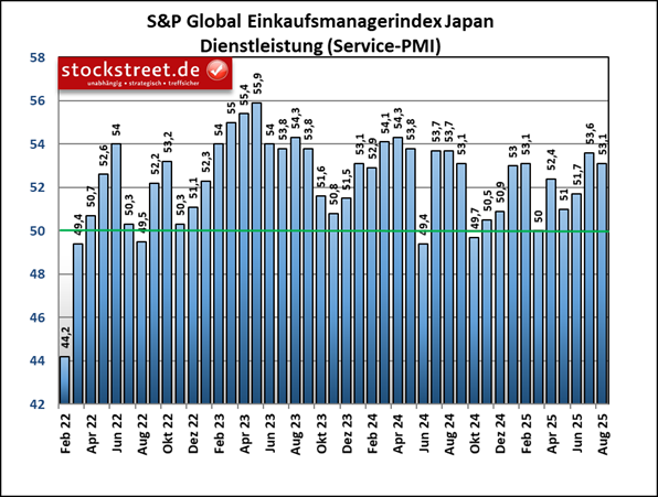 Der Einkaufsmanagerindex von S&P Global für den japanischen Dienstleistungssektor fiel im August 2025 von 53,6 auf 52,7 Punkte