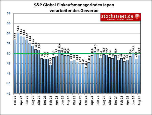 Der Einkaufsmanagerindex von S&P Global für das verarbeitende Gewerbe in Japan stieg im August 2025 auf 49,7 Punkte