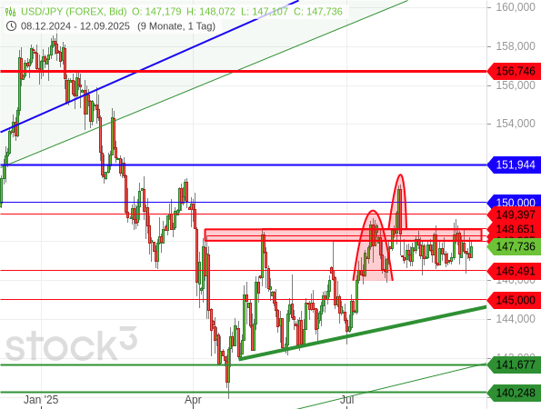 Der USD/JPY tendiert nach zwei Fehlsignalen in engen Bahnen seitwärts