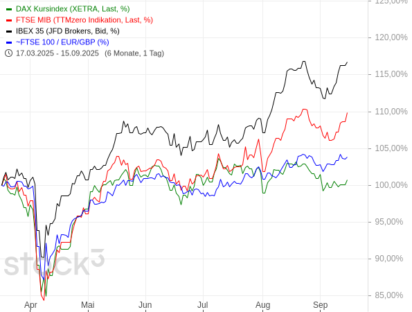 20250915b_IBEX_MIB_FTSE100