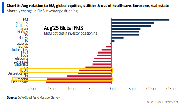20250915e_BofA FMS 2025-08 mom