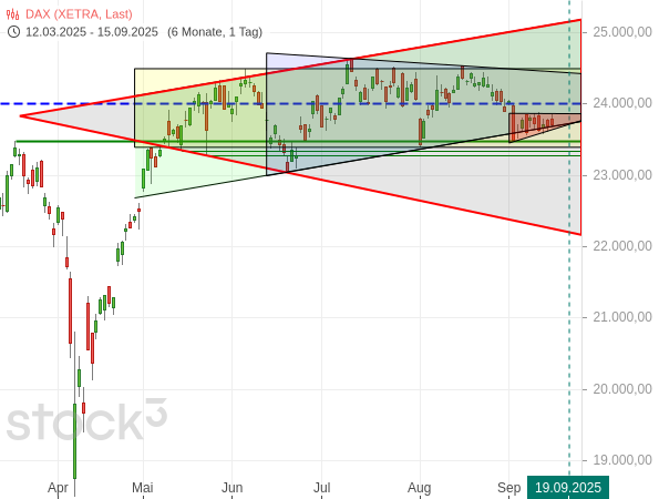 20250915g_DAX-Tageschart seit 2025-03