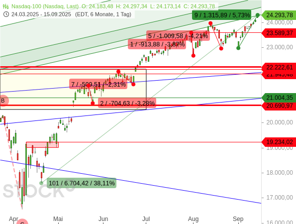 Mit dem Nasdaq 100 ging es um fast +6 % binnen nur 10 Handelstagen nach oben. Bei 8 der 10 Handelstage lag der Schlusskurs oberhalb des Eröffnungskurses. Und bei 9 dieser 10 Handelstagen lag der Schlusskurs über dem des Vortages.