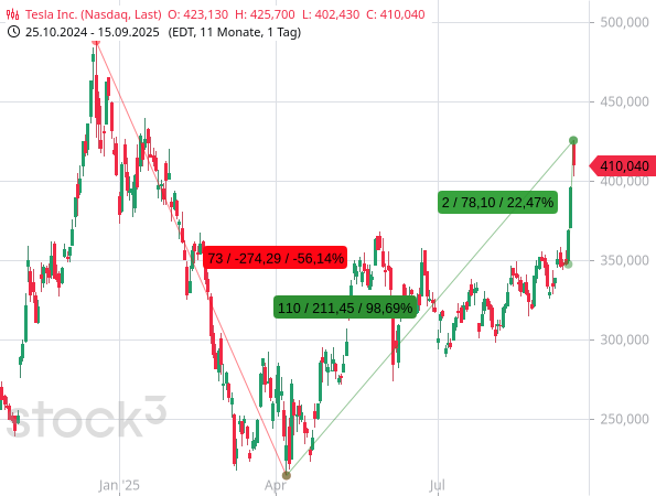 Binnen nur 3 Handelstagen schoss der Aktienkurs von Tesla in der Spitze um +22,47 % nach oben.