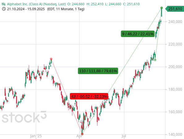 Bei Alphabet brauchte es nur 9 Handelstage für einen Kursanstieg um mehr als +22,4 %.