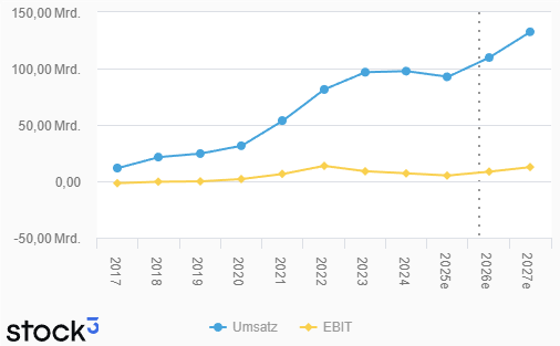 Tesla: Umsatz und Gewinn (EBIT) zuletzt rückläufig