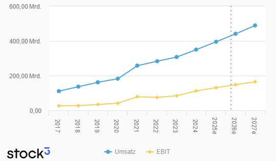 Alphabet kann Umsatz und Gewinn kontinuierlich steigern