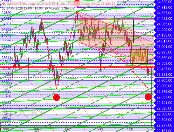 DAX vor Fed-Zinsentscheid mit bearishen Signalen