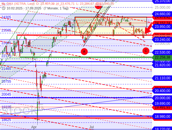 Der DAX ist aus seiner mehrmonatigen Seitwärtsspanne nach unten ausgebrochen