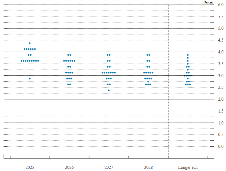 Die sogenannten „dot plots“ deuten auf noch 2 weitere Leitzinssenkungen der US-Notenbank (Fed) im laufenden Jahr 2025 hin