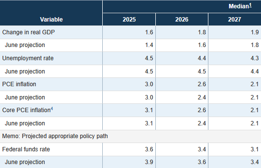 Die Projektionen der US-Notenbank (Fed) sind im September 2025 fast unverändert zu den Erwartungen vom Juni