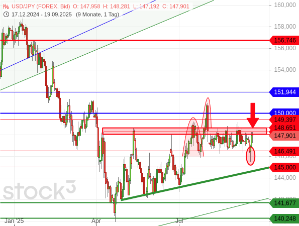 Der USD/JPY setzt nach einem weiteren Fehlsignal (rote Ellipse) seine enge Seitwärtstendenz unter dem Widerstandsbereich fort