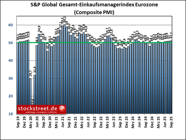 Der Einkaufsmanagerindex von S&P Global für die gesamte Euro-Wirtschaft (Industrie und Dienstleister) legte im September 2025 wieder nur leicht zu, um 0,2 auf 51,2 Punkte