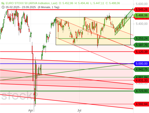 Der Euro STOXX 50 neigt in einer Seitwärtskonsolidierung nach oben