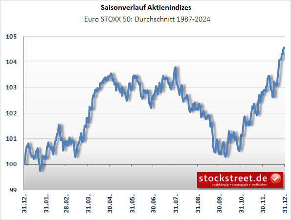 saisonaler Kursverlauf des Euro STOXX 50 - im Durchschnitt von 1987 bis 2024