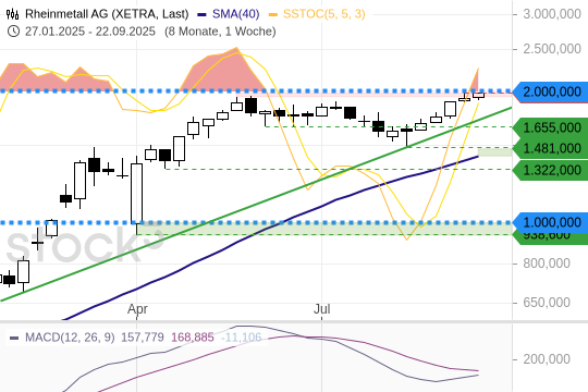 RHEINMETALL: Breakout im Fokus