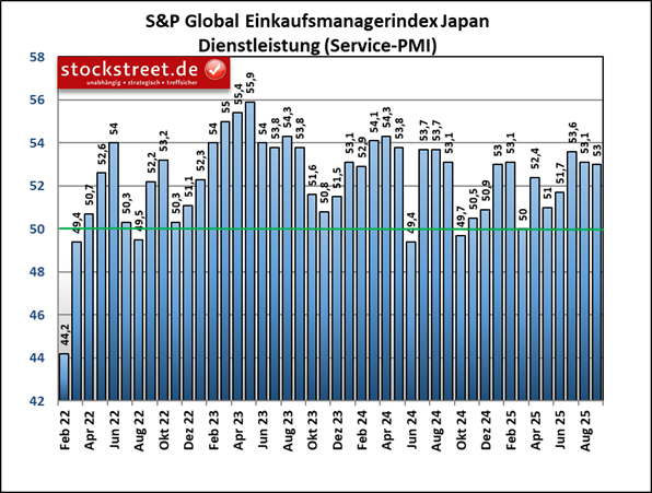 Der Einkaufsmanagerindex on S&P Global für Japans Dienstleistungssektor lag in 31 der jüngsten 34 Monate über 50 Punkten