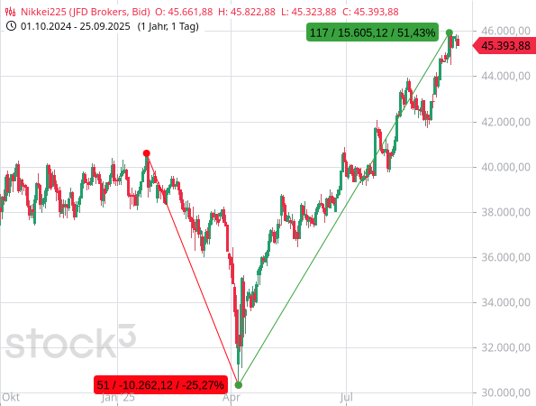 Nikke225: Erst 25 % runter, dann 50 % rauf