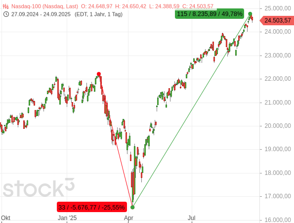 Nasdaq 100: Erst 25 % runter, dann 50 % rauf