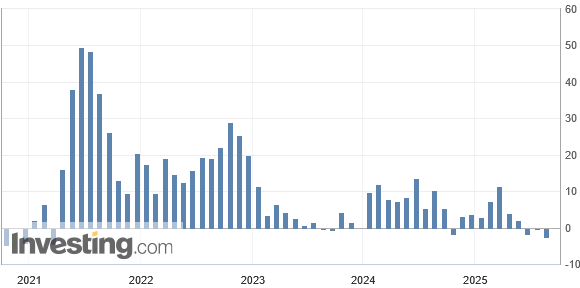 Japans Exporte leiden unter den US-Zöllen und sinken