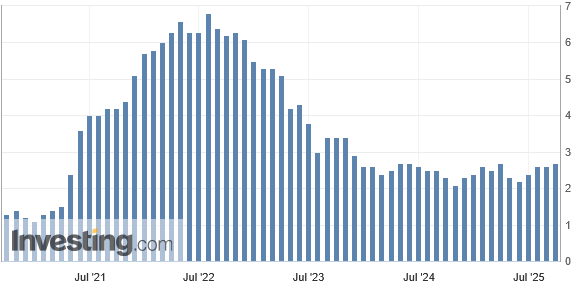 PCE-Preisindex: Bei der Jahresrate kam es in der Gesamtbetrachtung im August 2025 zu einem leichten Anstieg um 0,1 Prozentpunkte auf +2,7 %, womit ein 6-Monats-Hoch erreicht wurde.
