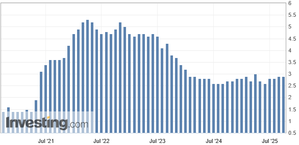 PCE-Preisindex: Die Kernrate blieb im August 2025 unverändert bei +2,9 %.