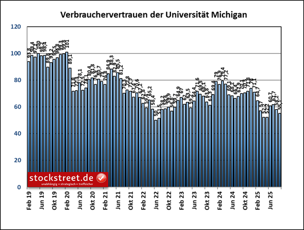 Der Verbrauchervertrauensindex der Uni Michigan näherte sich im September 2025 wieder den Tiefs vom April und Mai.