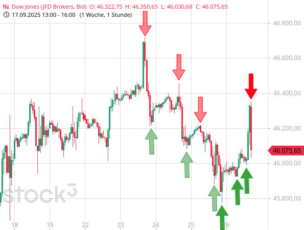 Dow Jones: Erst "buy the dip", dann "sell the rally" - spannendes Tauziehen zwischen Bullen und Bären