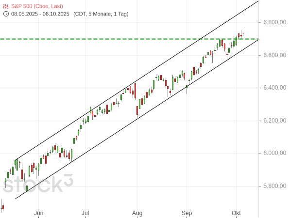20251006a_Tageschart S&P500 seit 2025-05