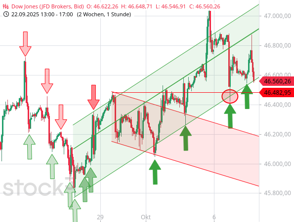 Der Dow Jones hat einen neuen Aufwärtstrend etabliert, dabei aber Mühe, nachhaltig auf neue Höhen zu steigen
