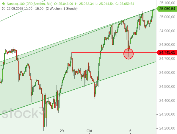 Der Nasdaq 100 hat sich wieder zum oberen Ende des Aufwärtstrendkanals gearbeitet