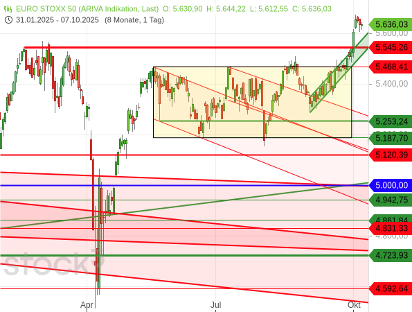 Der Euro STOXX 50 ist über die Hochs vom Frühjahr ausgebrochen