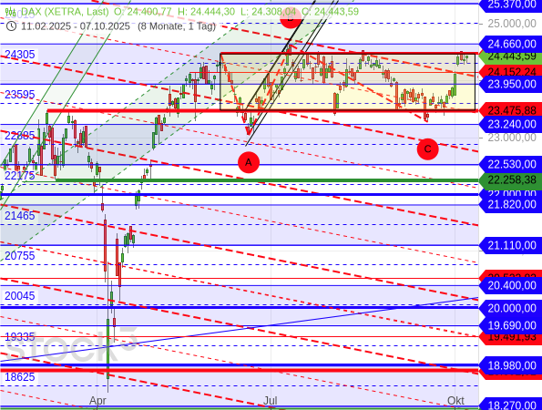 Der DAX ist vom unteren zum oberen Ende seiner Seitwärtsspanne gestiegen