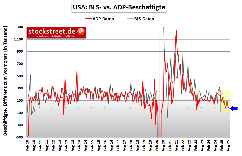 20251008a_US-Job-Daten_BLS_ADP