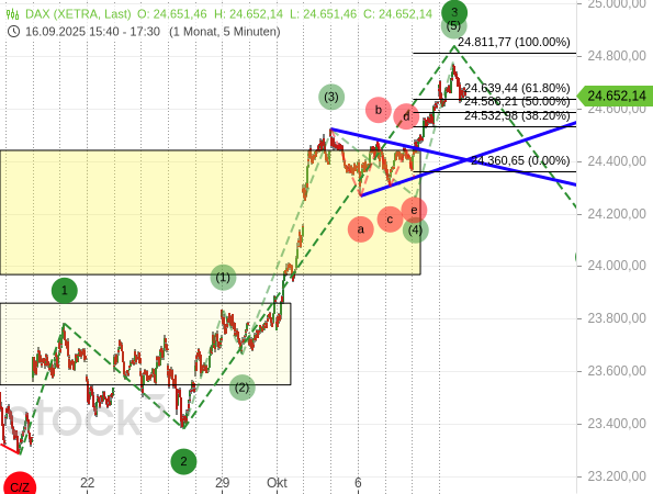 Nach einem 5-gliedrigen Aufwärtsimpuls droht dem DAX wieder ein Rücksetzer