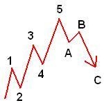 Grundmuster der Elliott-Wellen-Theorie