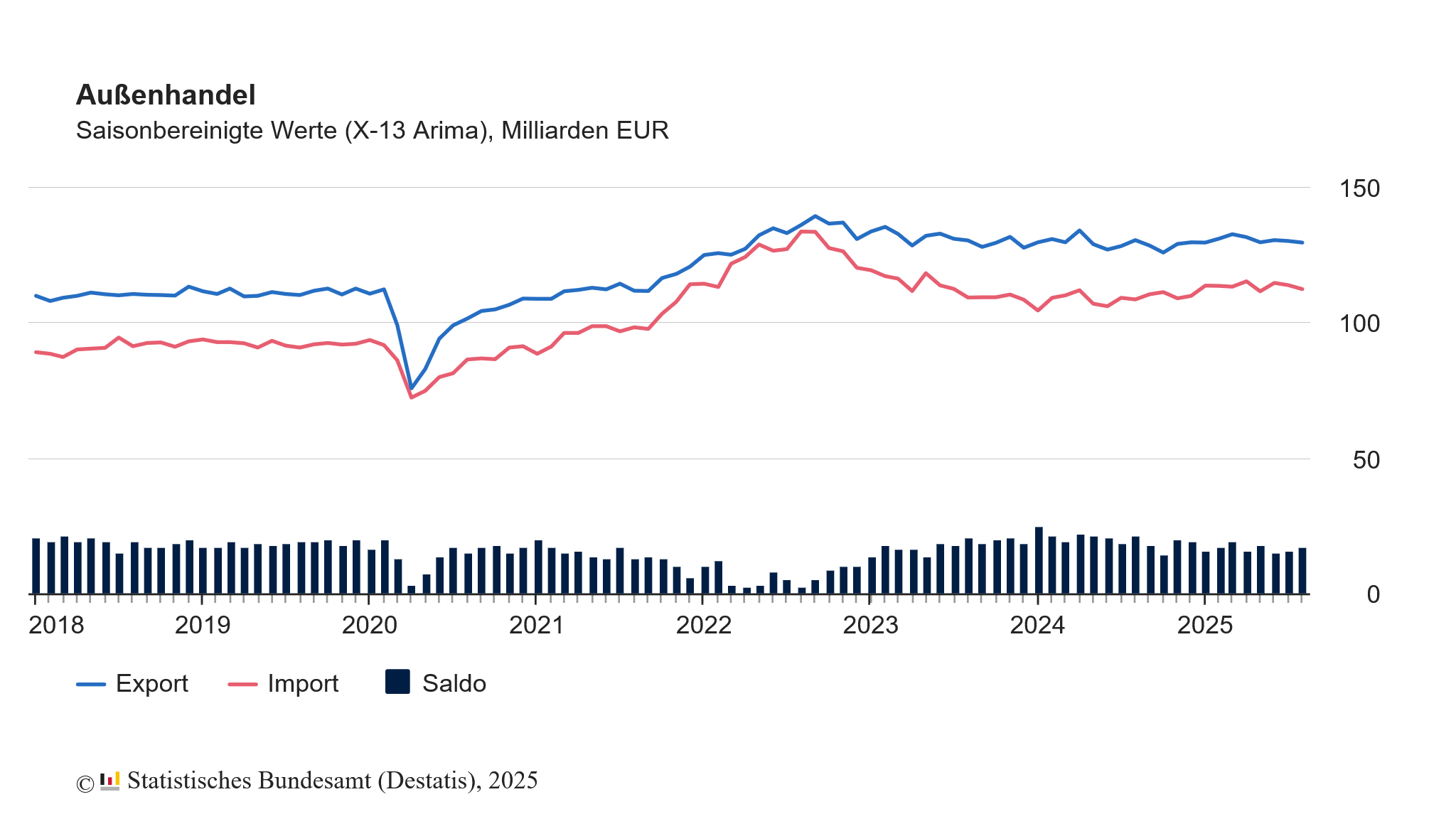 Der deutsche Außenhandel fiel im August 2025 schwächer aus als erwartet