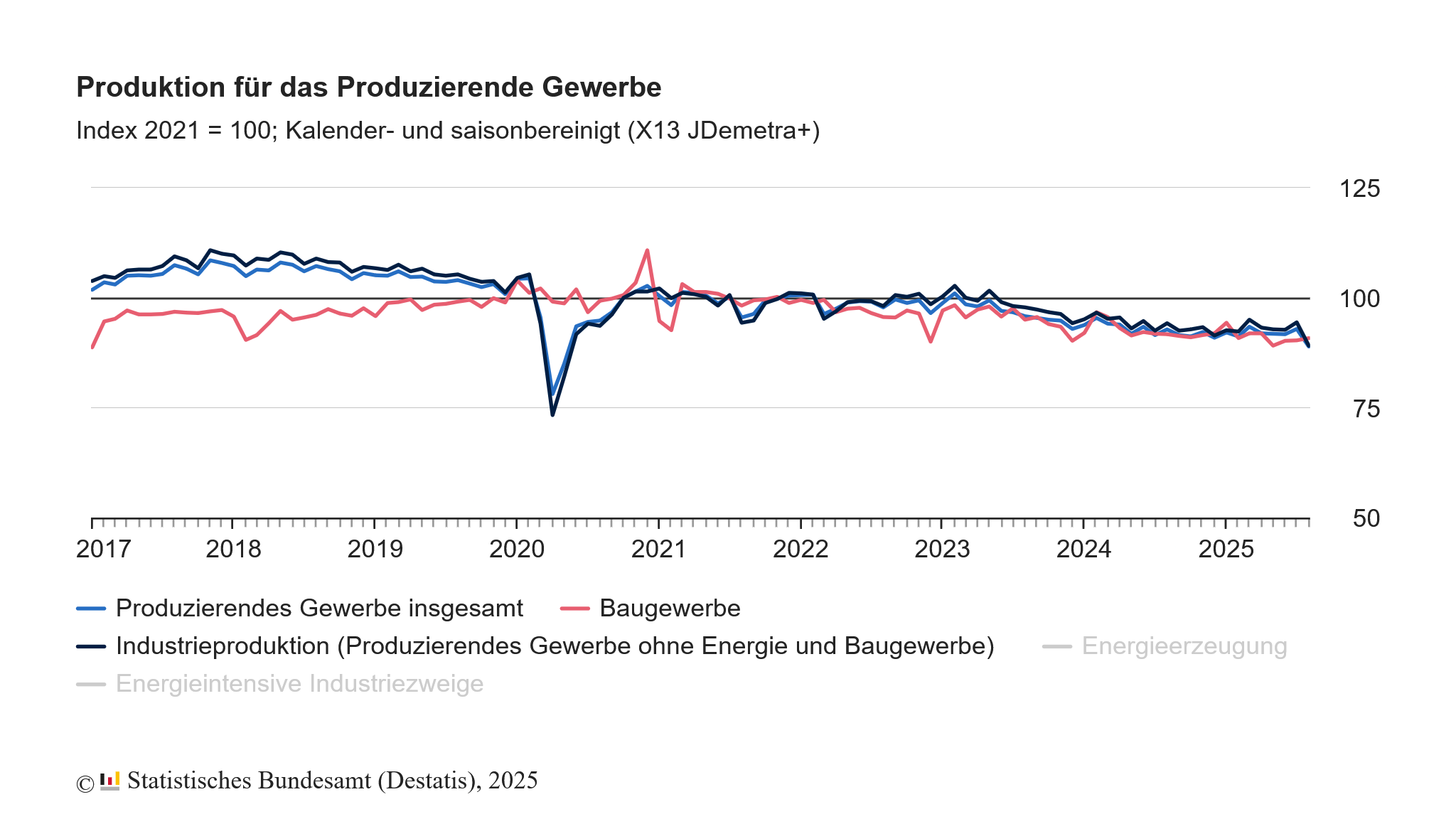 Die deutsche Produktion erlitt im August 2025 den größten Rückgang seit März 2022