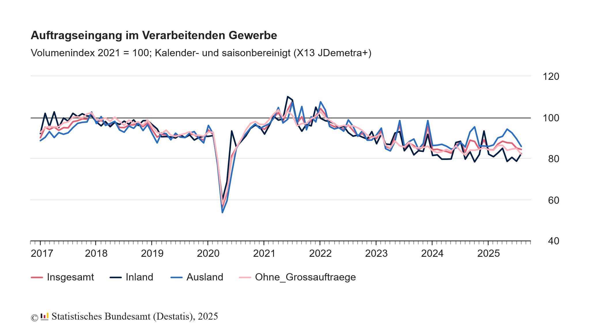 Der Auftragseingang der deutschen Industrie fiel im August 2025 zum 4. Mal in Folge geringer aus als im Vormonat
