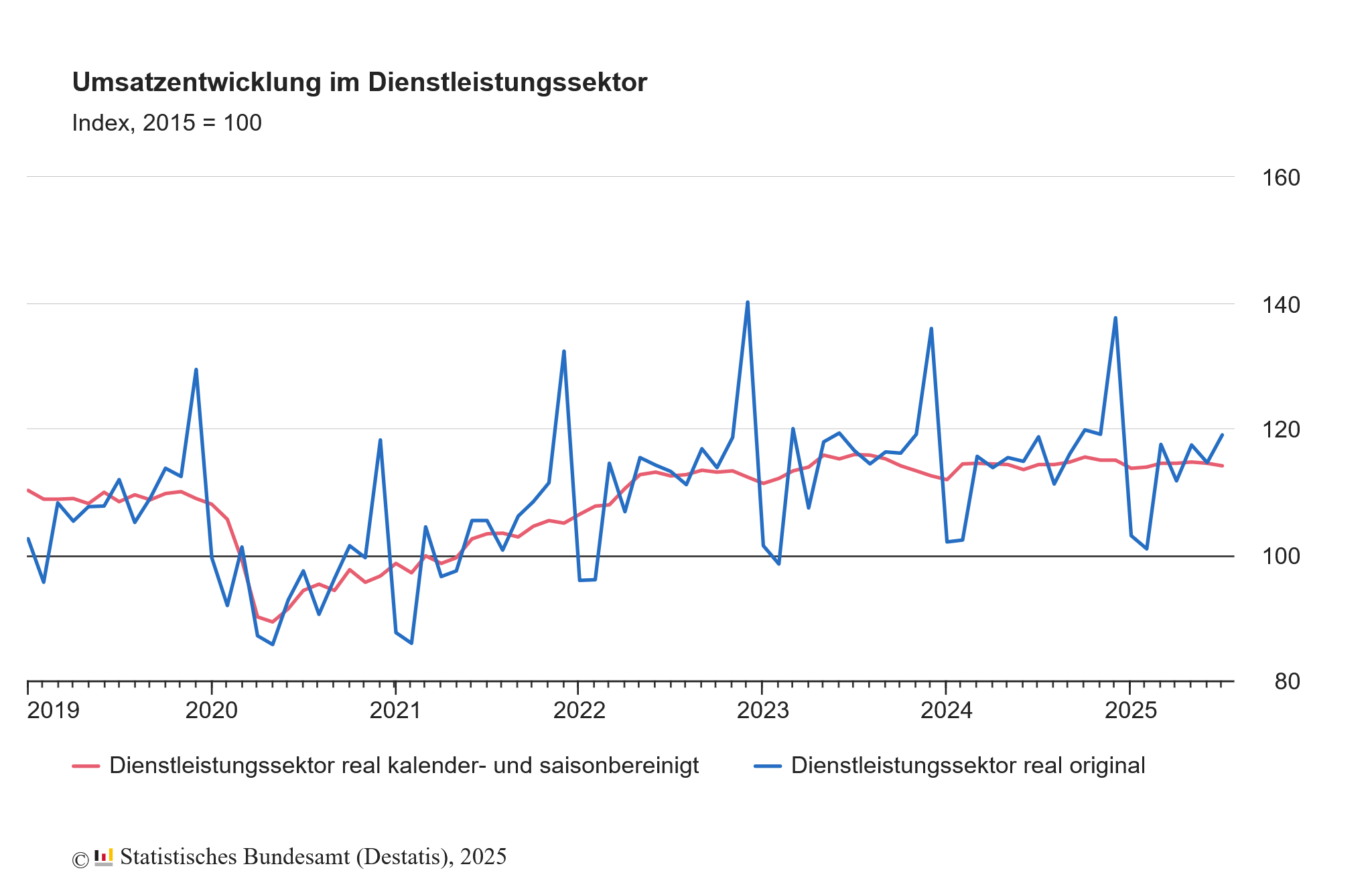 Die deutschen Dienstleister haben im Juli 2025 weniger Umsatz erzielt als im Vormonat