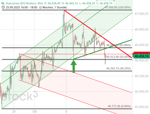 Der Dow Jones hat einen kurzfristigen Aufwärtstrend und ein Dreieck nach unten gebrochen