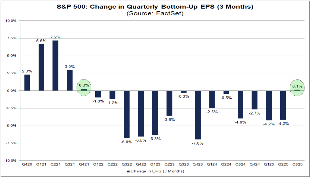 20251010b_FactSet EPS estimate changes for Q3-2025 S&P 500