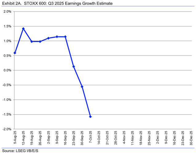 20251010e_LSEG EPS estimate changes for Q3-2025 STOXX 600