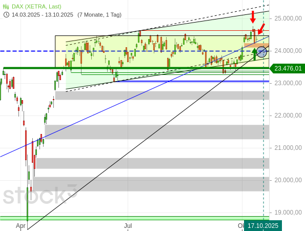 20251013b_DAX-Tageschart seit 2025-03