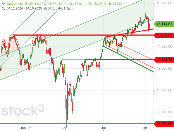 Bei Rücksetzern gilt es das alte Rekordhoch des Dow Jones bei 45.073,63 Punkten zu beachten