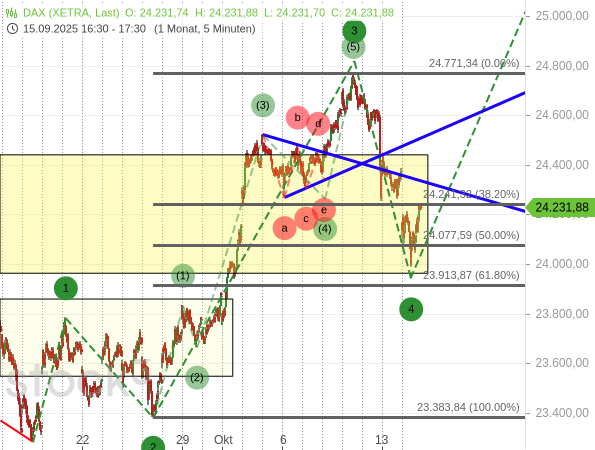 Nach der Welle 3 bildet der DAX erwartungsgemäß die Welle 4 aus