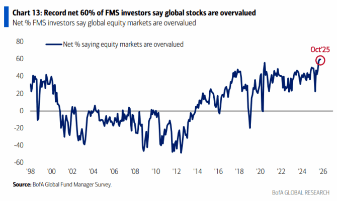 20251015b_BofA FMS 2025-10.png