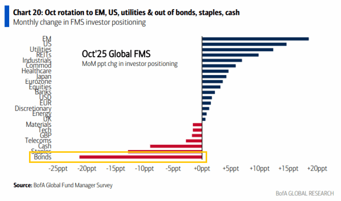 20251015c_BofA FMS 2025-10.png