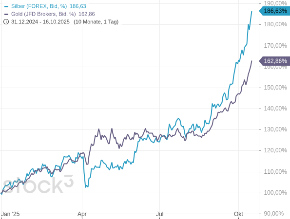 Gold hat seit Anfang 2025 um mehr als +62 % zugelegt, Silber sogar um mehr als 86 %